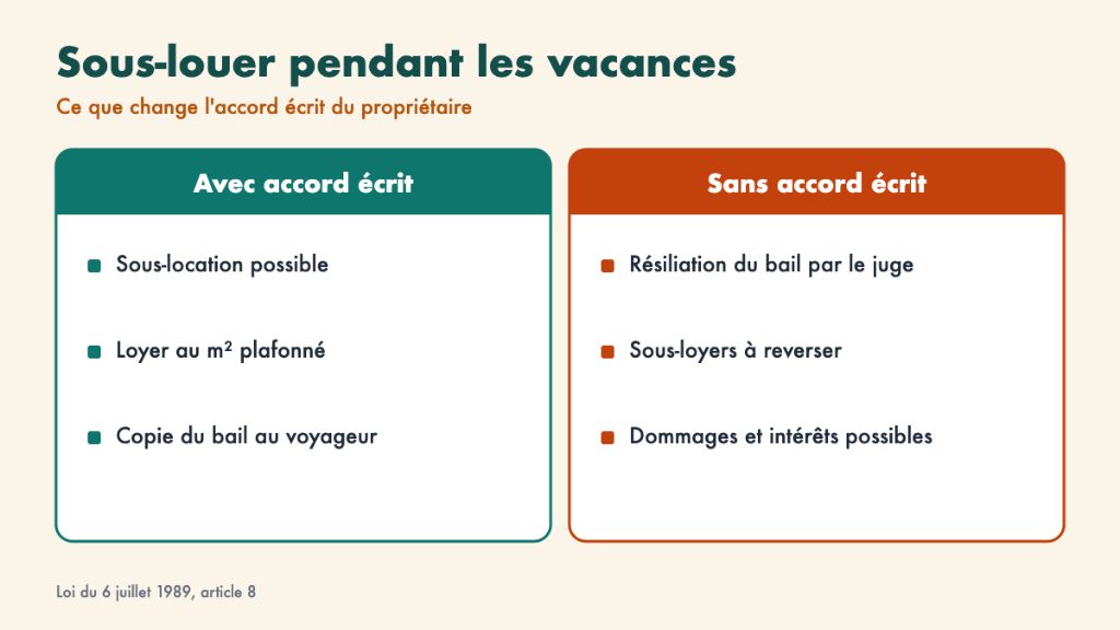 La règle : pas de sous-location sans accord écrit